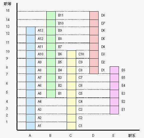 職位歸類法