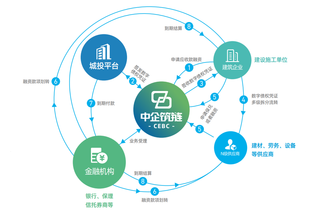 基建供應鏈金融