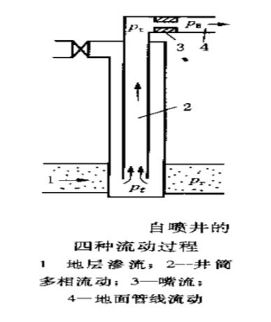 採油方式