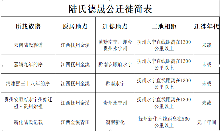 陸氏德晟公遷徙簡表