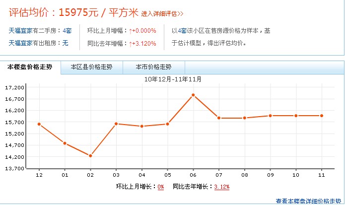 天福宜家房價走勢