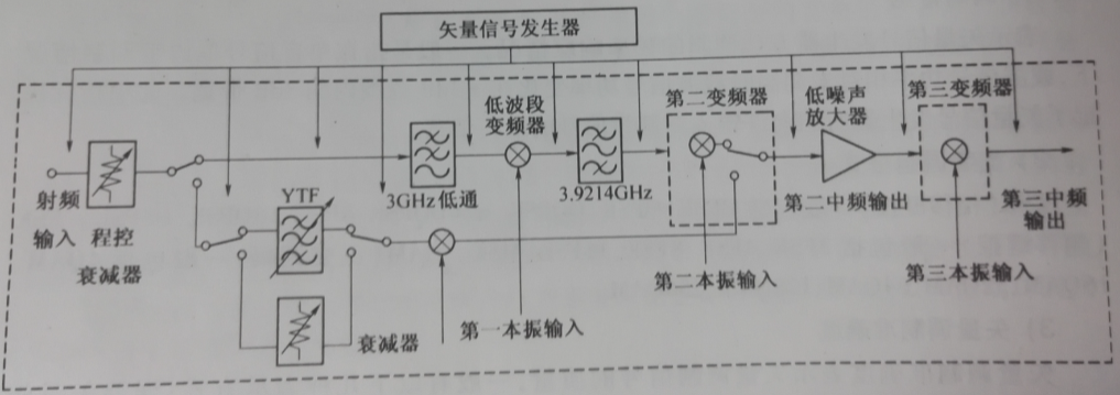 矢量信號發生器