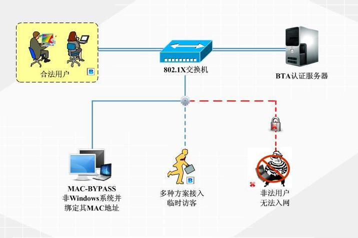 準入控制系統