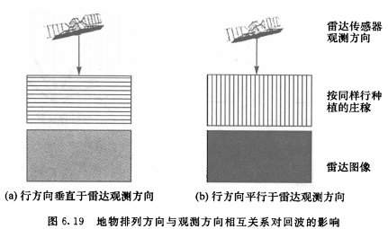 圖2 地物排列方向與觀測方向相互關係對回波的影響