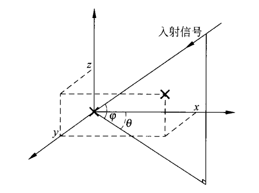 波達方向