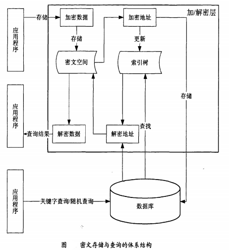 密文資料庫