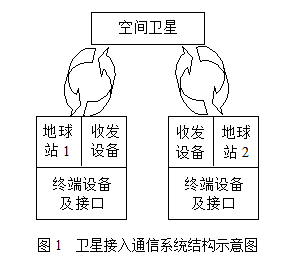 衛星接入