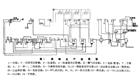 雙接觸法制酸車間