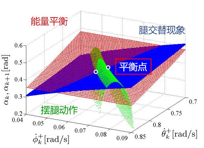 被動步行平衡點力學構成