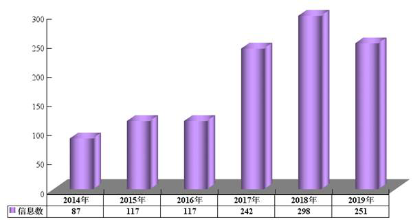 吉林省工業和信息化廳2019年政府信息公開工作年度報告