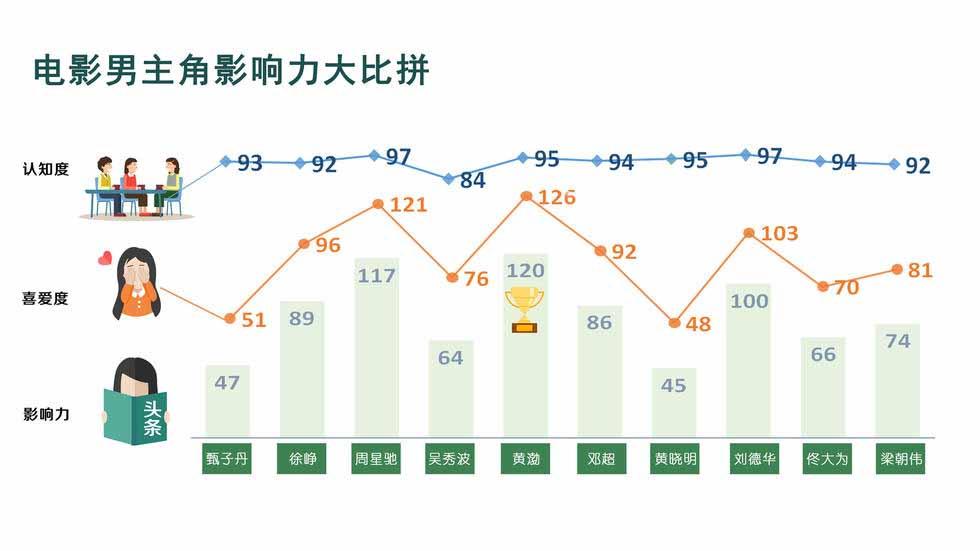 2015年百位明星影響力調查大報告