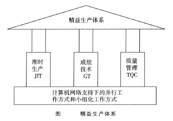 精益生產系統