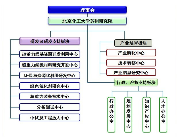 研究院組織架構