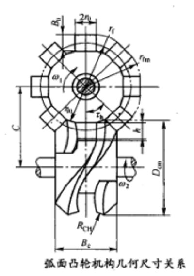 弧面凸輪機構幾何尺寸關係