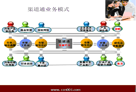 渠道通業務模式