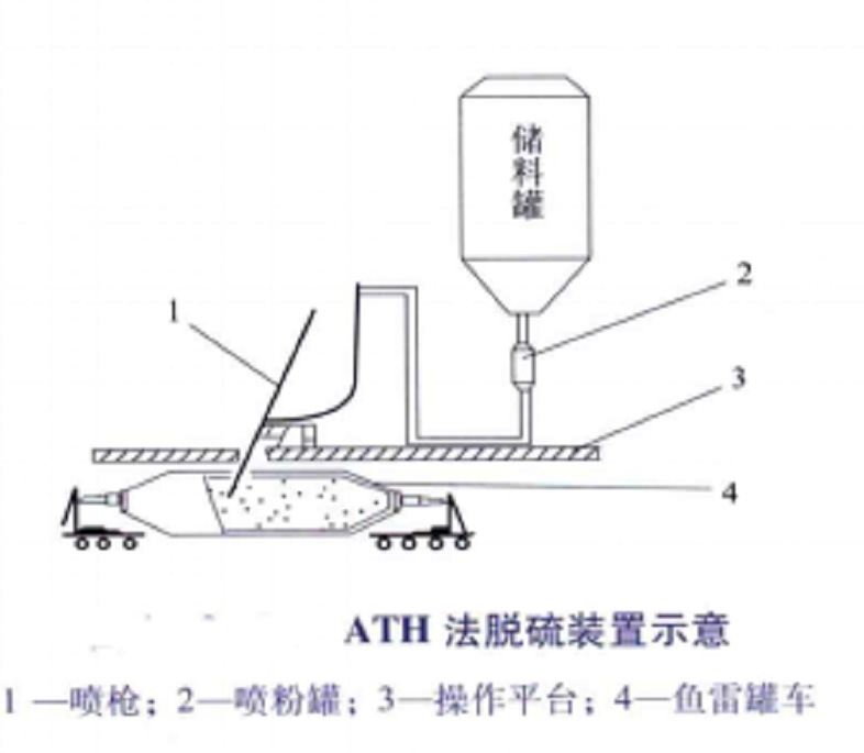 鐵水爐外脫硫