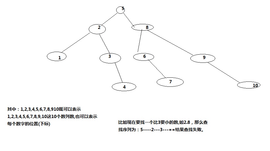 二分法查找