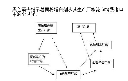 麵粉增白劑流通過程