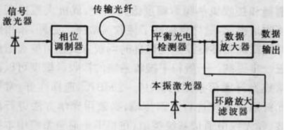 零差接收