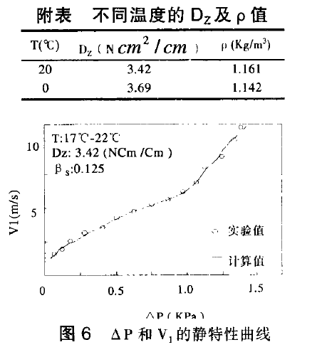 實驗特性