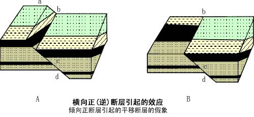 斷層效應