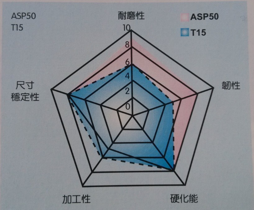 ASP-50與T15特性比較圖