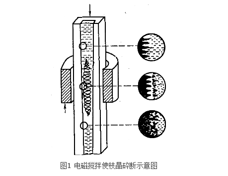 連鑄電磁攪拌