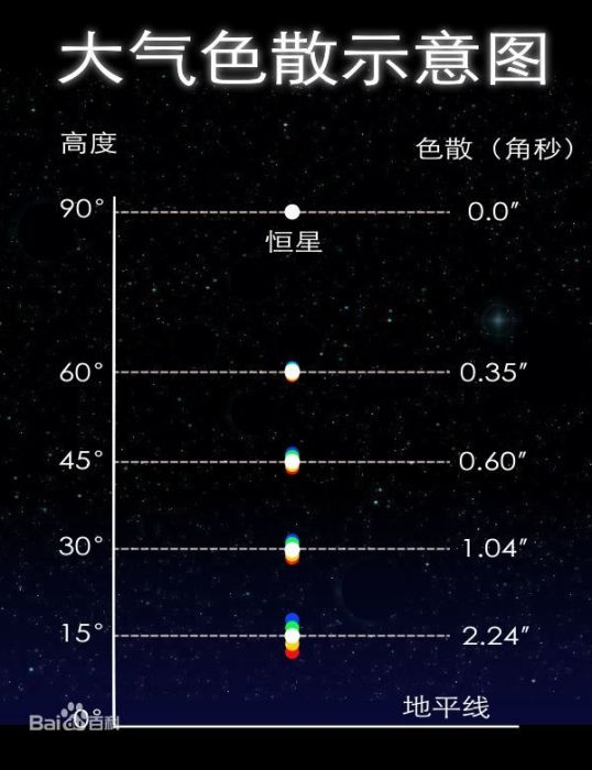 大氣色散