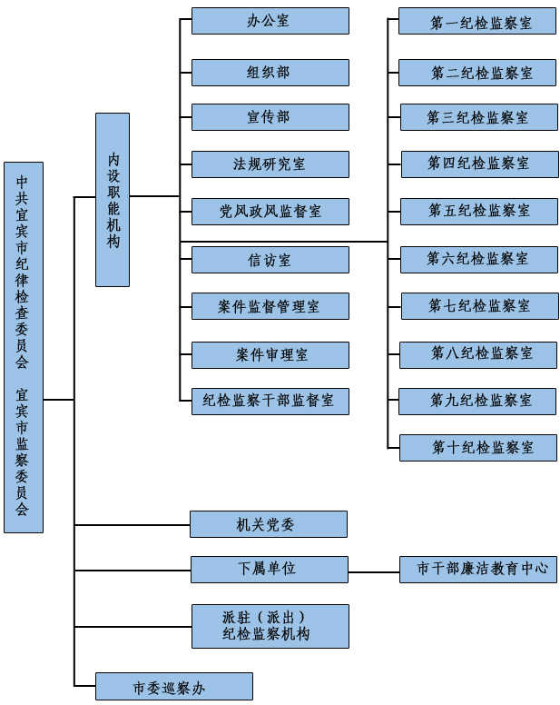 中國共產黨宜賓市紀律檢查委員會