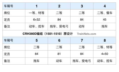 試製版（原設計車型）CRH380D車廂編組