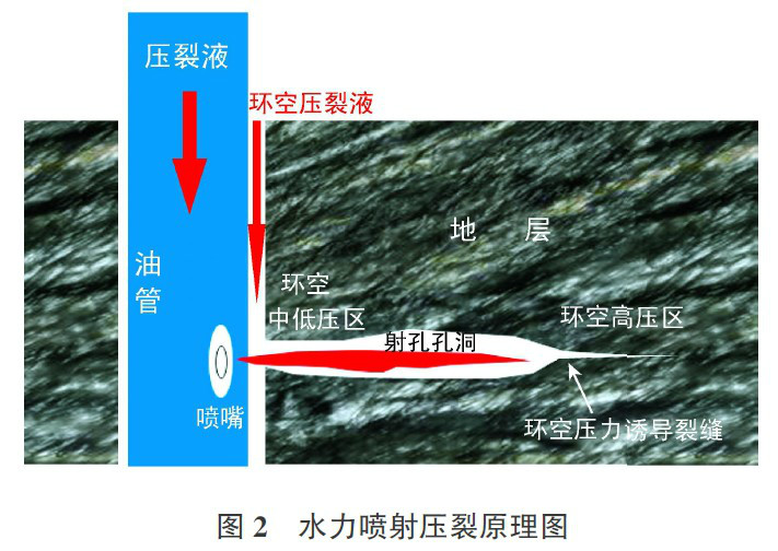 清水壓裂技術