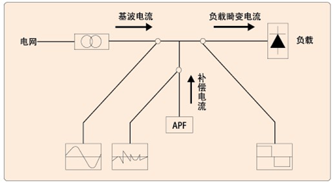 電力系統諧波治理