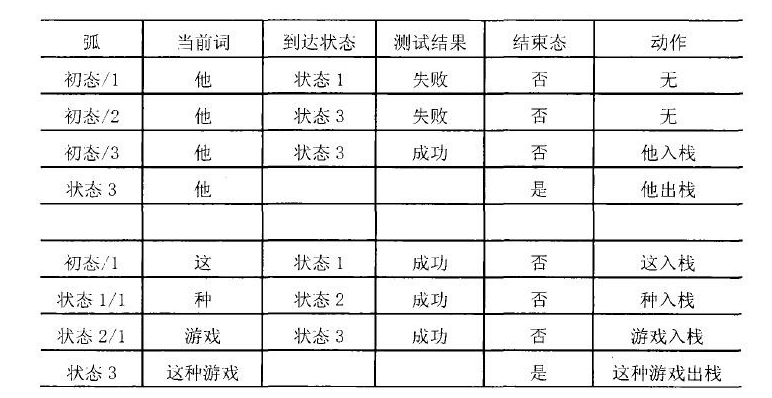 轉移網路語法