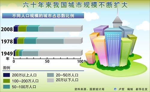 六十年來我國城市規模不斷擴大