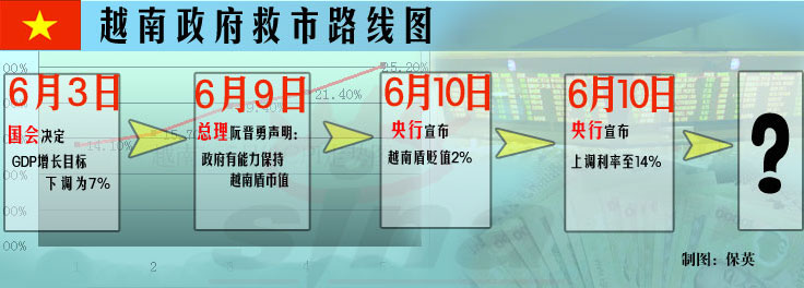 越南金融危機越南政府救市路線圖