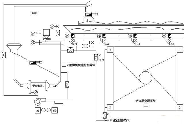 中間儲倉式制粉系統