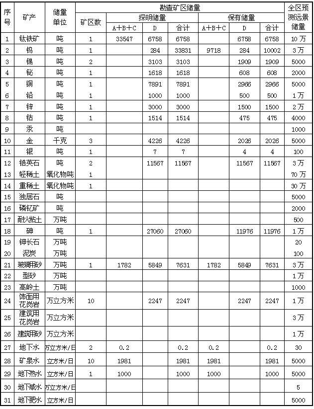 礦產儲量表