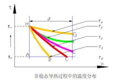 非穩態傳熱