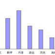 統計調查方法