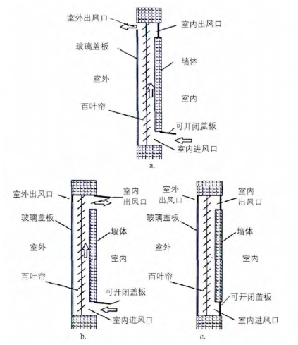 百葉式集熱蓄熱牆示意圖