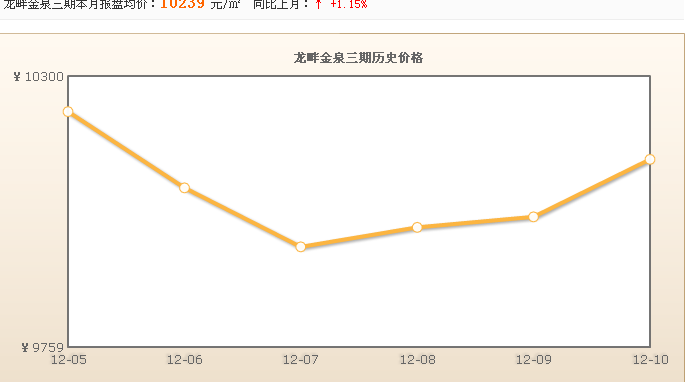 龍畔金泉三期