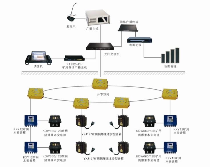 礦用應急廣播系統示意圖