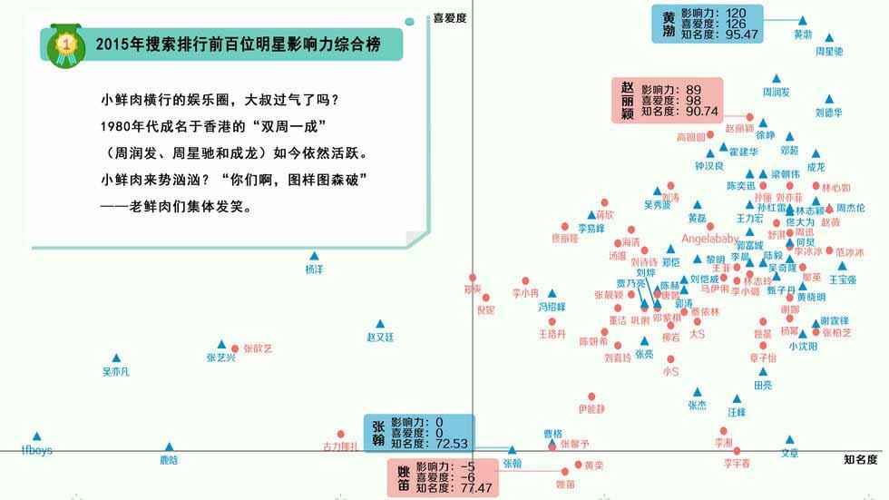 2015年百位明星影響力調查大報告