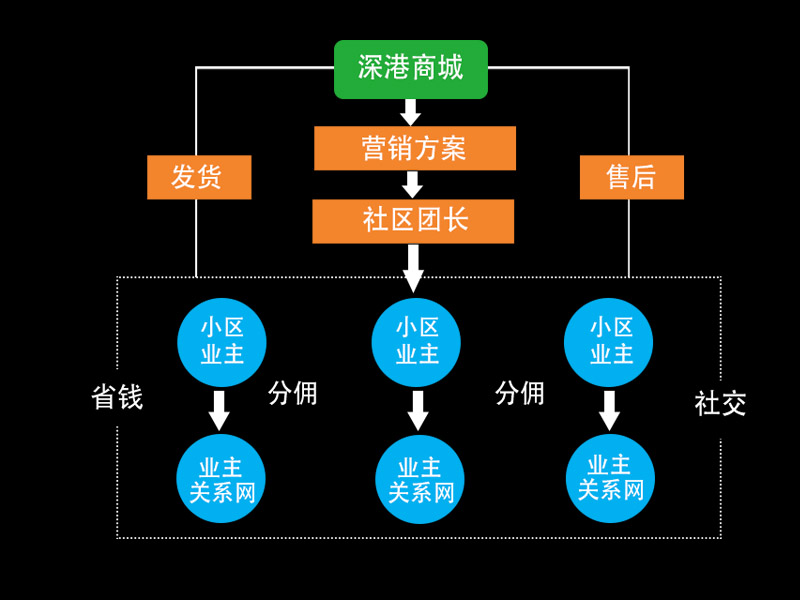 自發性融資