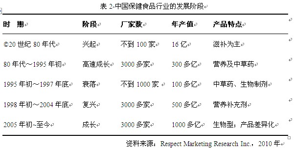 保健品行業(保健行業)