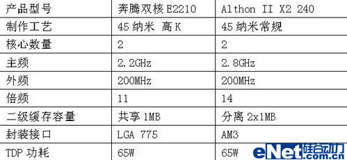 兩款處理器規格對比