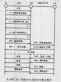 圖1  從MFC到7號信令方式的信令配合程式