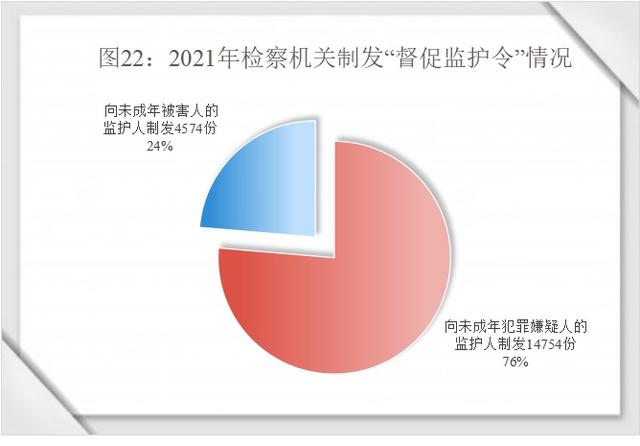 未成年人檢察工作白皮書(2021)