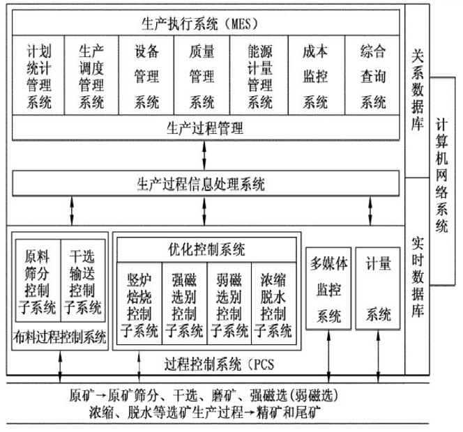 選礦過程自動控制