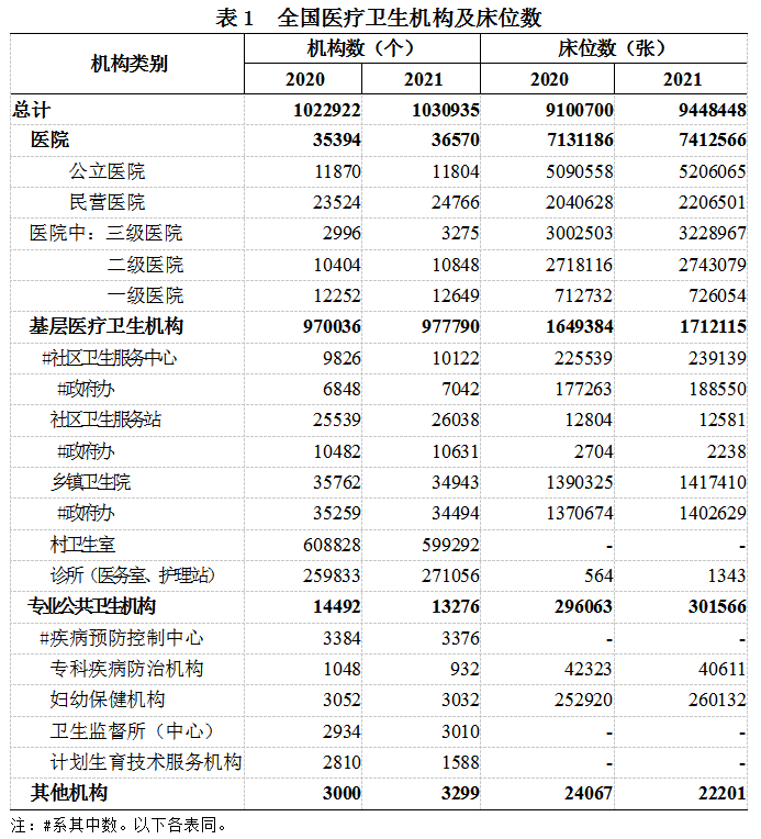 2021年我國衛生健康事業發展統計公報